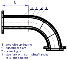Arcs with springing