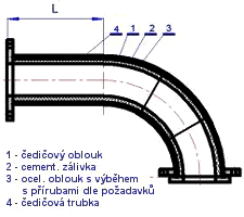 Oblouky s výběhem